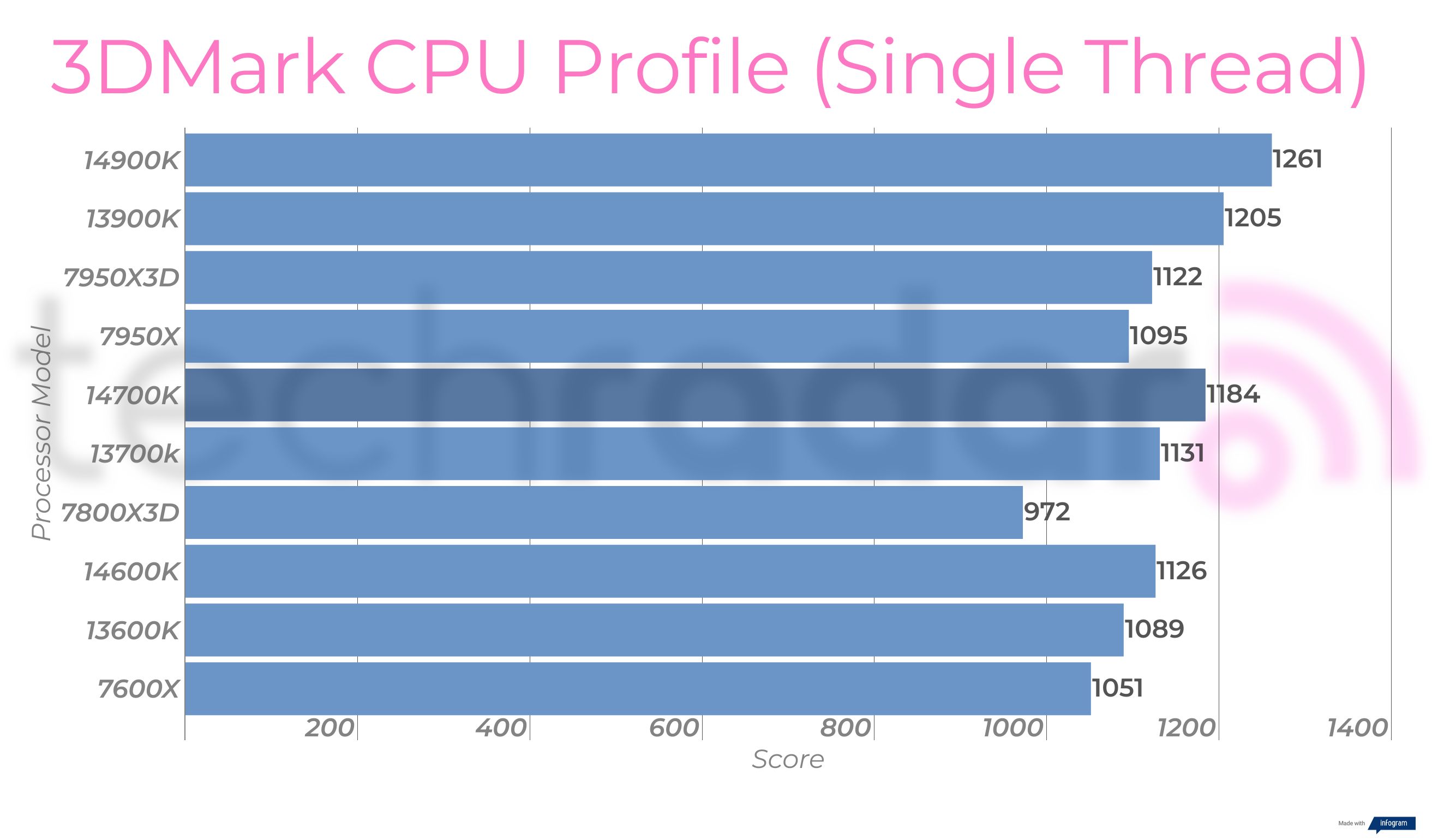 Synthetic benchmark results for the Intel Core i7-14700K
