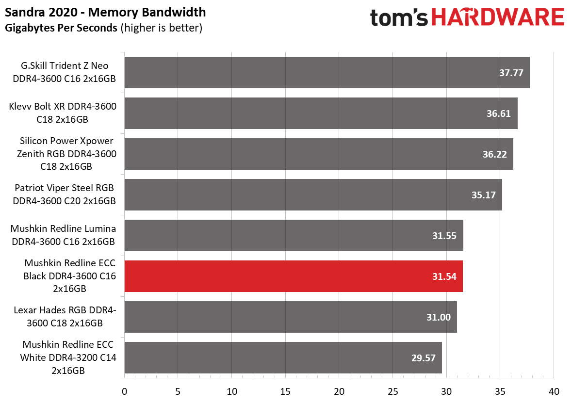 DDR4 Review