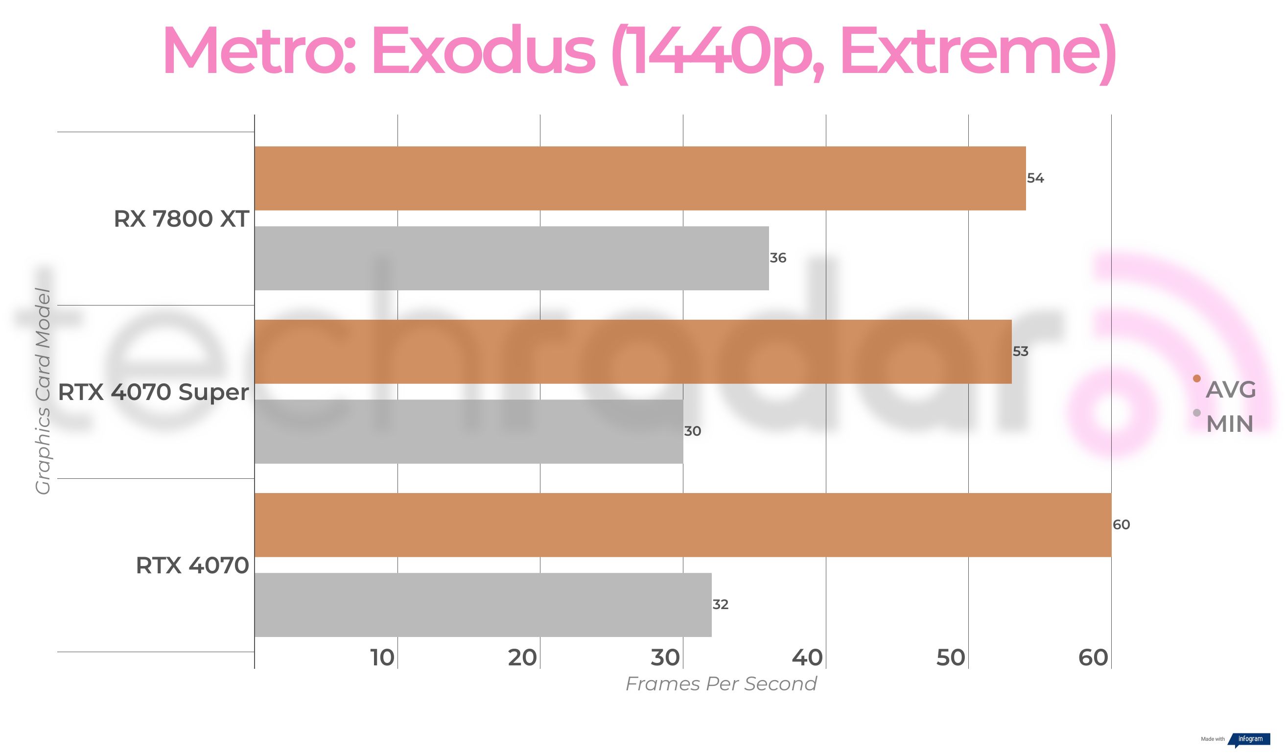 Benchmark results for the Nvidia RTX 4070 Super