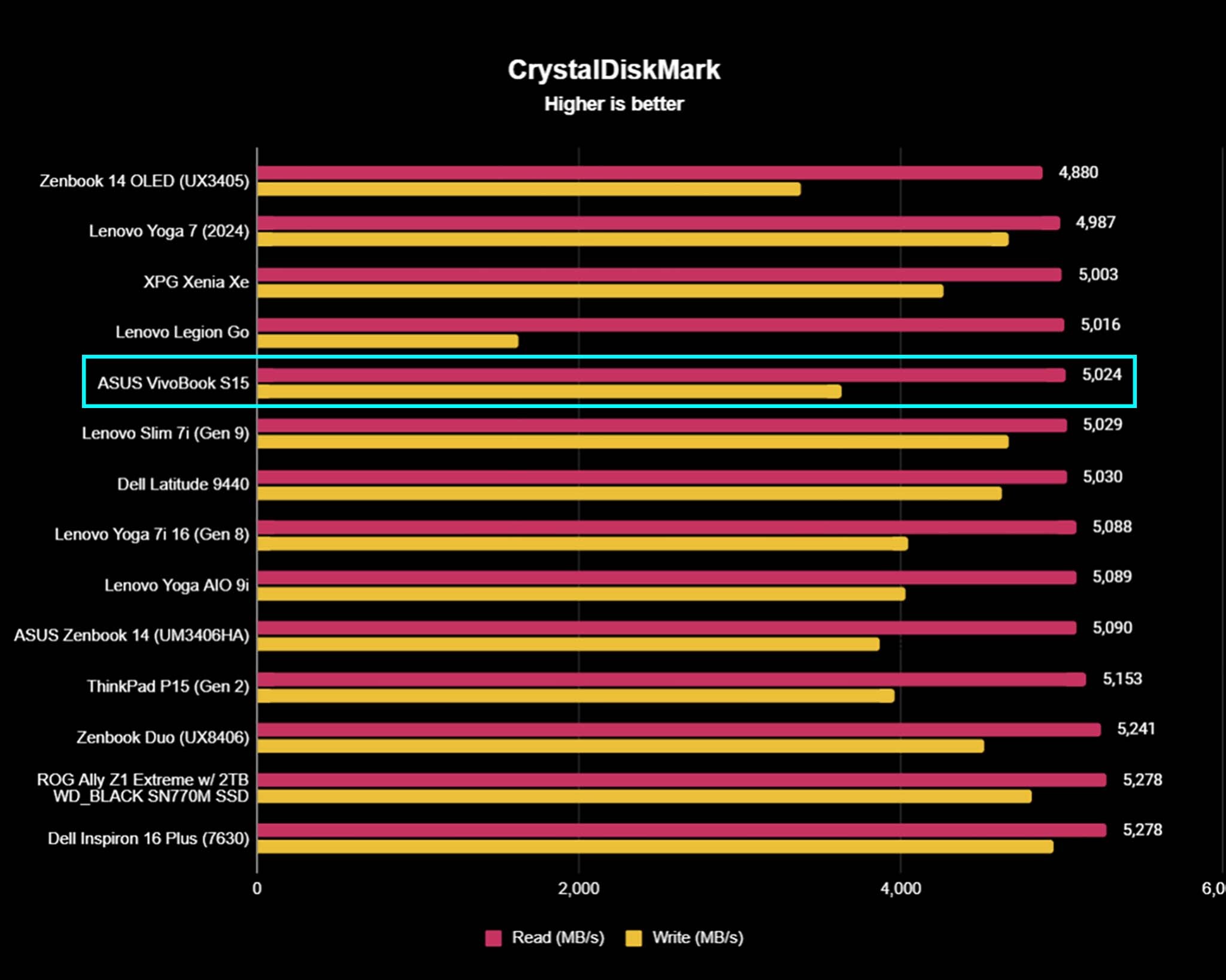ASUS VivoBook S 15 Benchmarks
