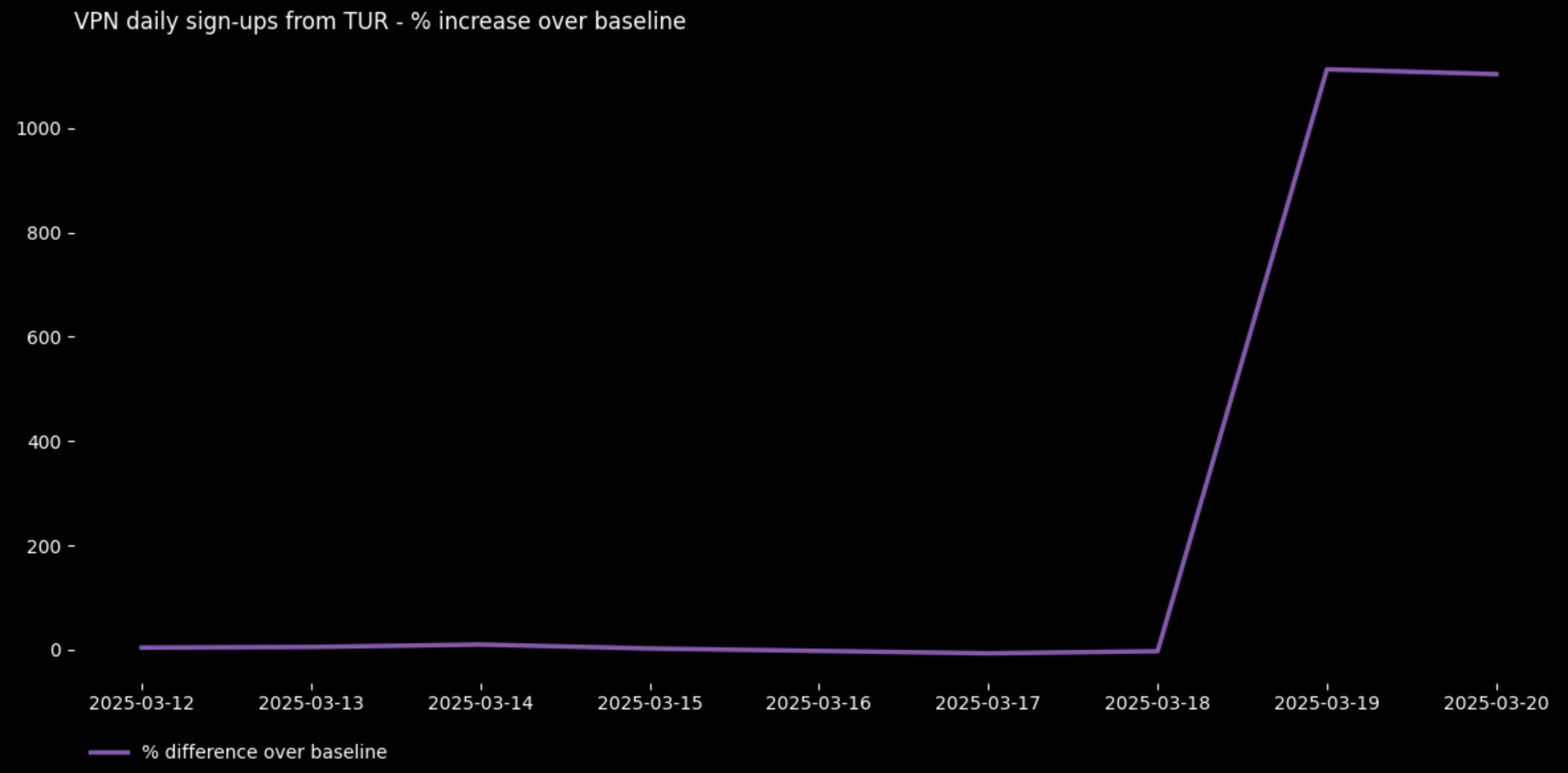 Graph showing a spike of Proton VPN usage in Turkey starting from March 19, 2025.