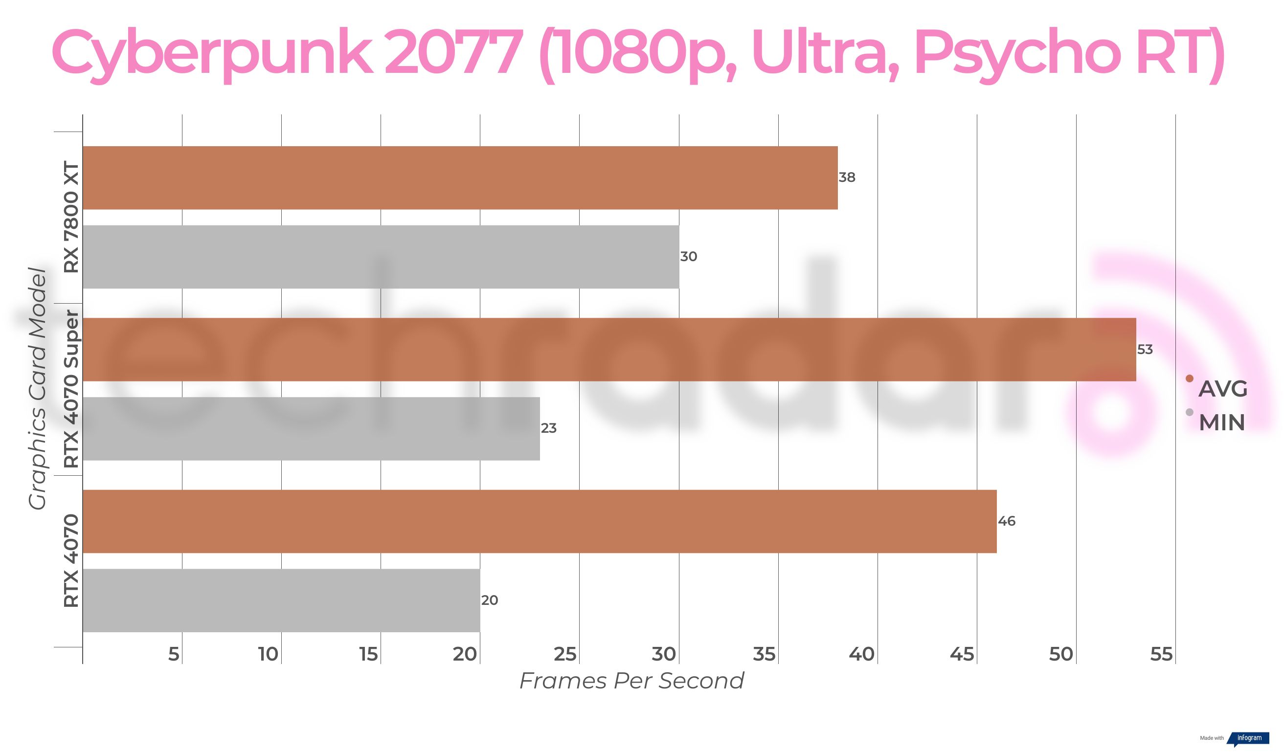 Benchmark results for the Nvidia RTX 4070 Super