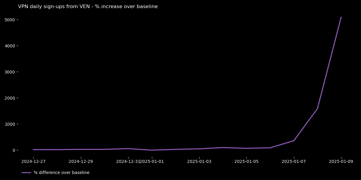 Graph showing a spike in Proton VPN usage in Venezuela, starting from January 5, 2025.