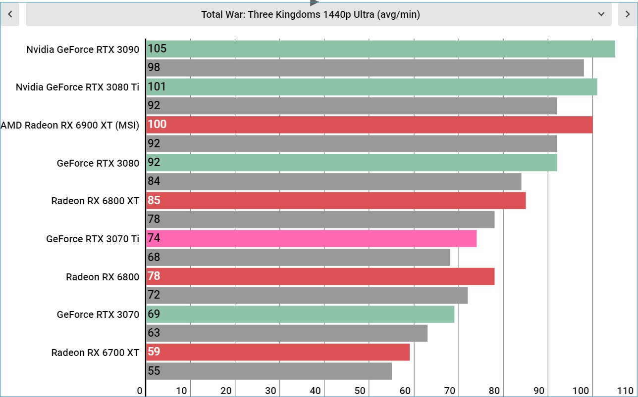 Nvidia RTX 3070 Ti performance