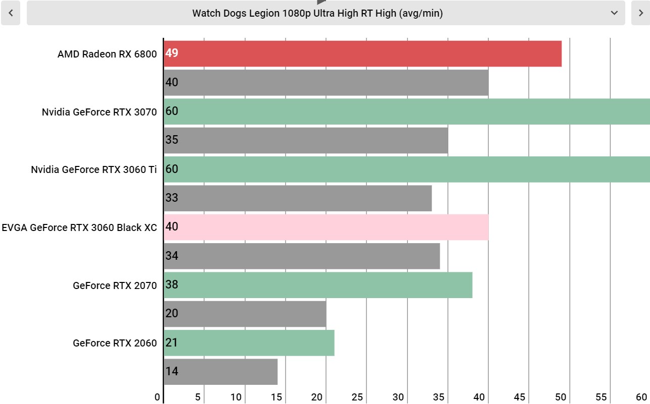Nvidia GeForce RTX 3060 performance graphs